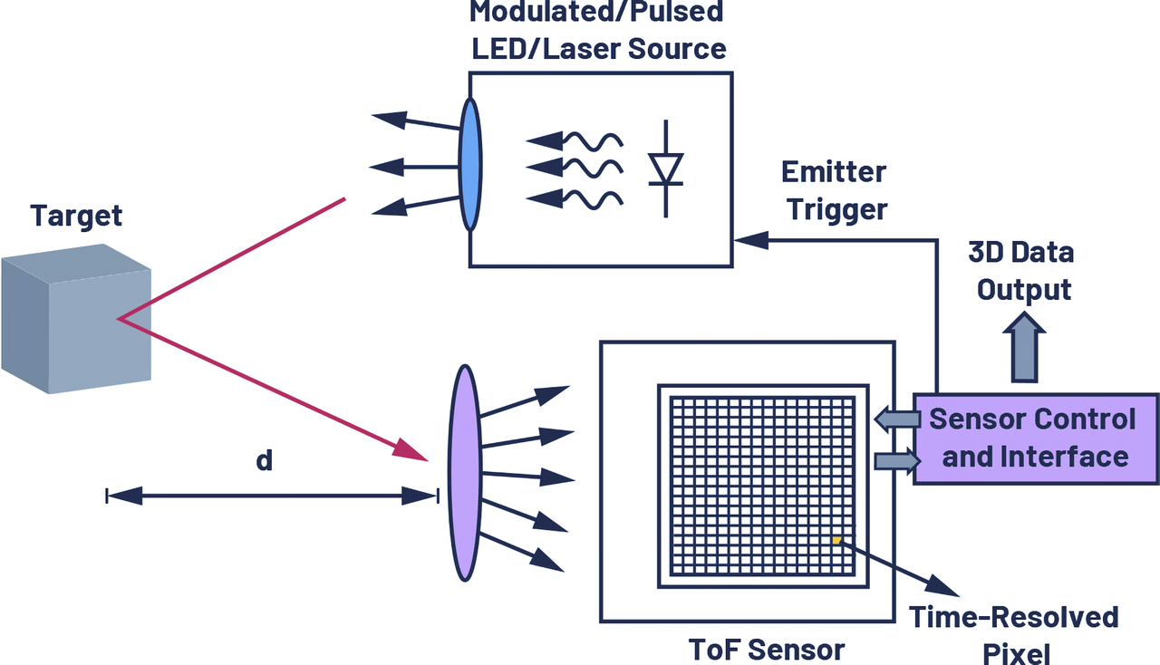 ▲ [그림 1] ToF 기술의 개념도