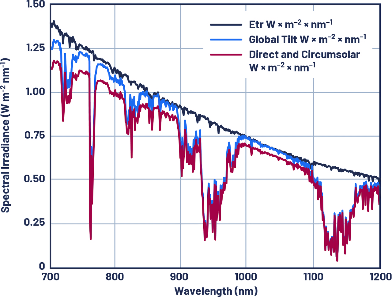 ▲ [그림 3] NIR 대역에서 햇빛의 세기