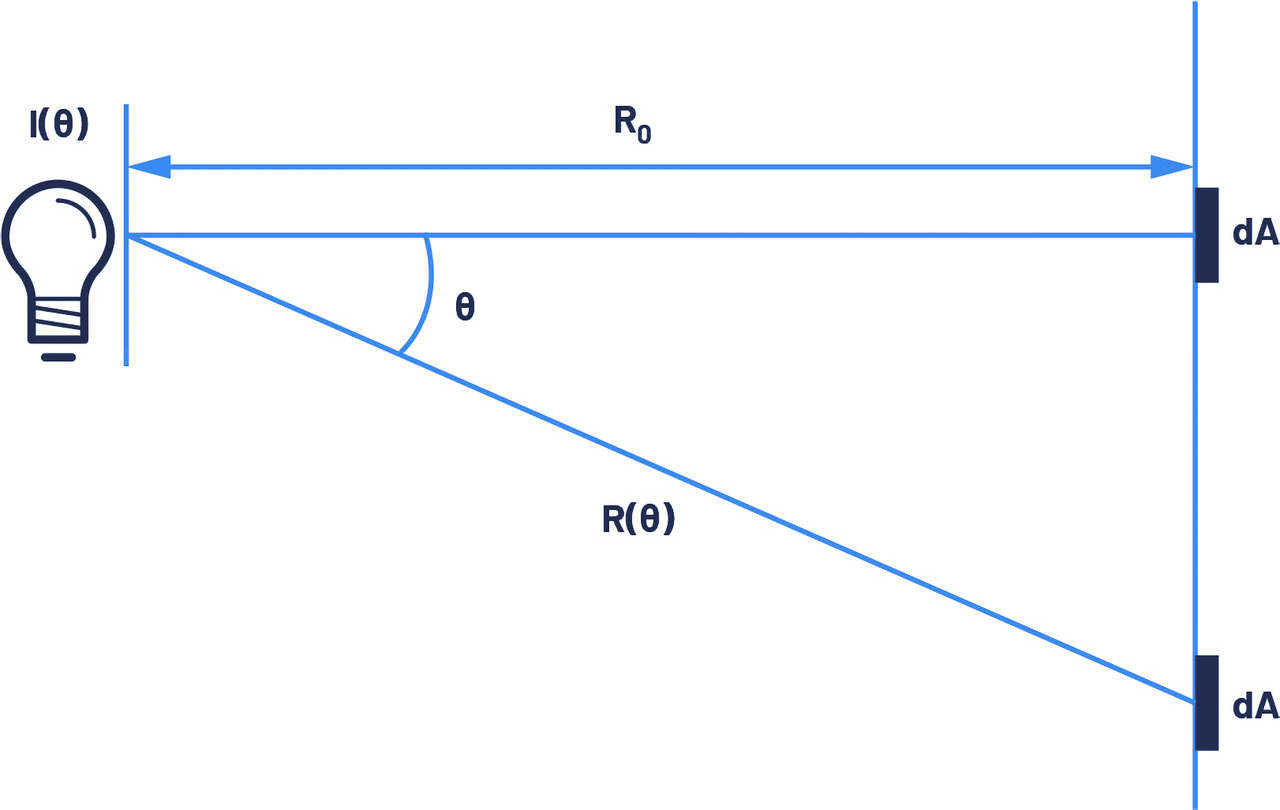 ▲ [그림 4] 강도에 따른 방사 조도 분포