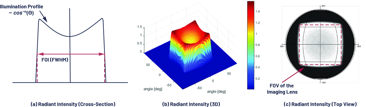 ▲ [그림 5] 조명 프로파일 예시
