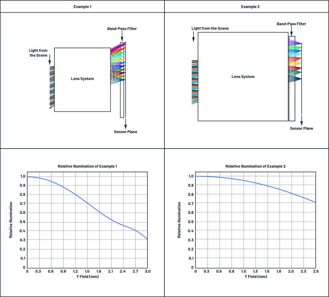 ▲ [그림 7] 상대 조도 사례