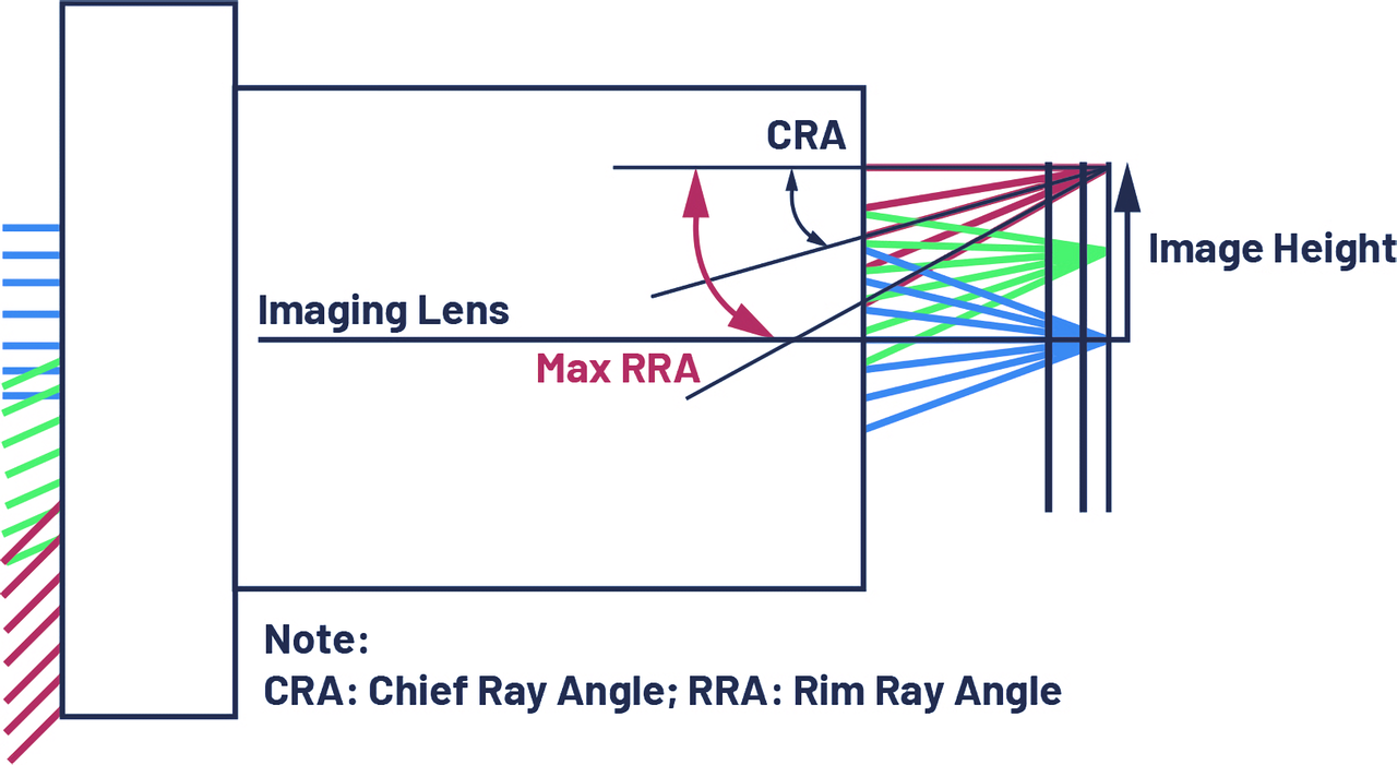 ▲ [그림 8] 이미징 렌즈의 최대 CRA