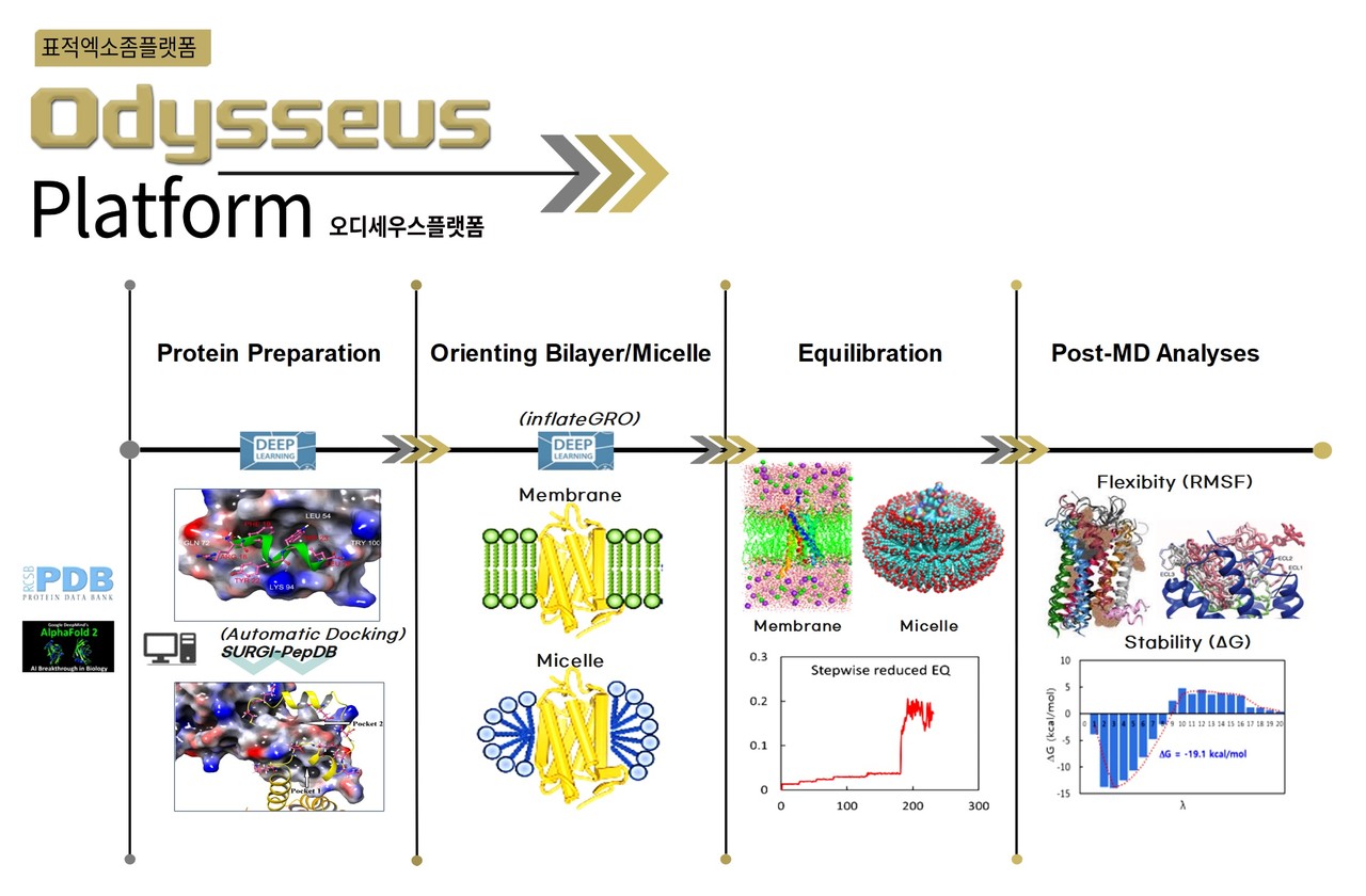 서지넥스 AI 플랫폼 오디세우스(Odysseus) 플로우 차트