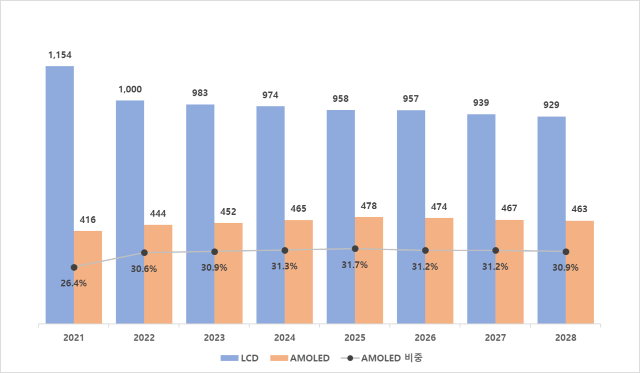 2021~2028년 세계 디스플레이 시장 전망(단위: 억 달러 / 출처: 옴디아, 한국디스플레이산업협회)