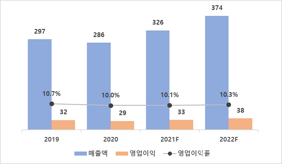 2019~2022년 프로이천 연간 실적 추이·전망 (F: 전망 / 단위: 억 원 / 출처: 프로이천, 유진투자증권)