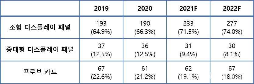 2019~2022년 프로이천 제품별 연간 매출액·비중(F: 전망 / 단위: 억 원 / 출처: 프로이천, 유진투자증권)