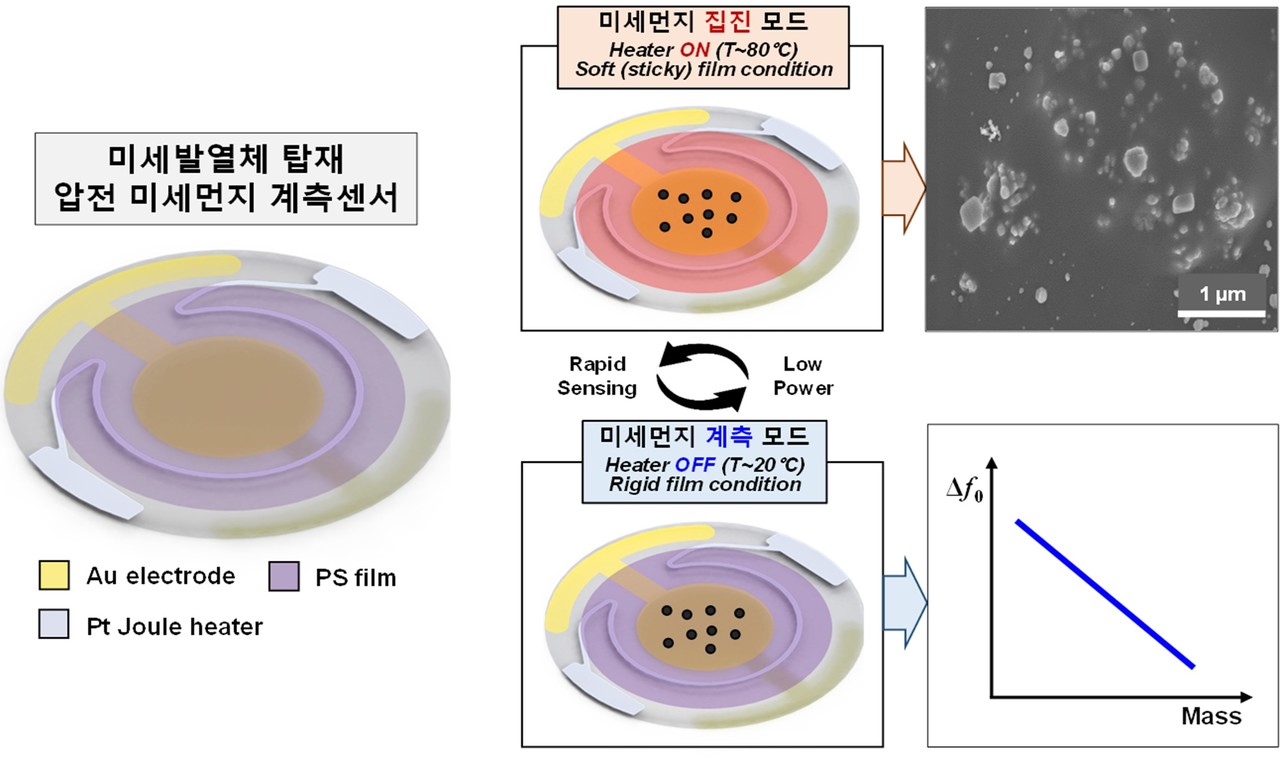 석영 공진 센서 기반 미세먼지 계측 센서