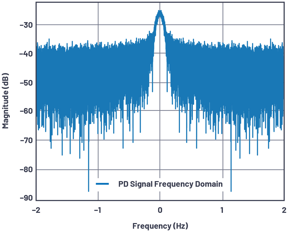 ▲ [그림 2] PD 신호의 주파수 영역 파형