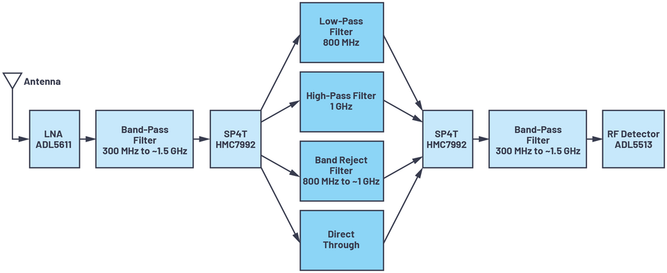 ▲ [그림 4] UHF PD 검출 RF 프런트 엔드 보드 블록 다이어그램