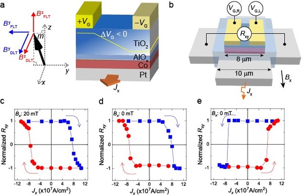 핀궤도코트 스위칭 소자 구조와 실험 개략도