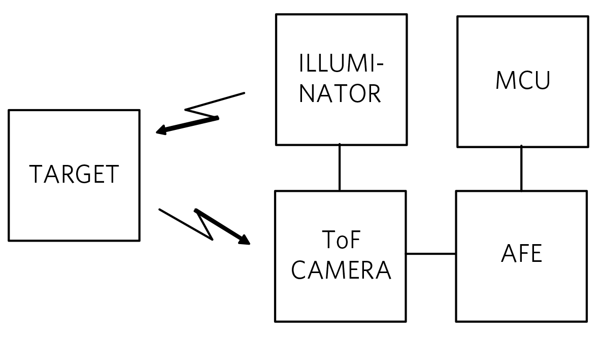 [그림 1] ToF 시스템을 사용하는 일반 애플리케이션
