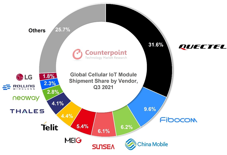 2021년 3분기 글로벌 셀룰러 IoT 모듈 업체별 점유율(출처: 카운터포인트리서치)