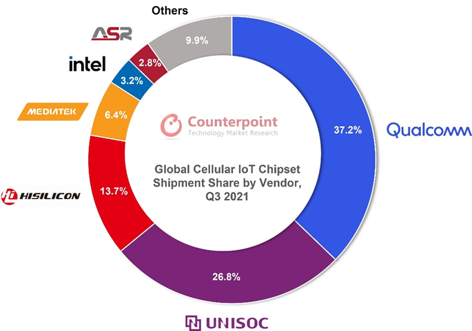 2021년 3분기 글로벌 셀룰러 IoT 칩셋 업체별 점유율(출처: 카운터포인트리서치)