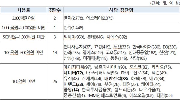기업집단별 연간 상표권 사용료 현황.