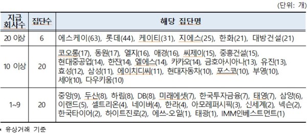 기업집단별 사용료 지급회사 수.
