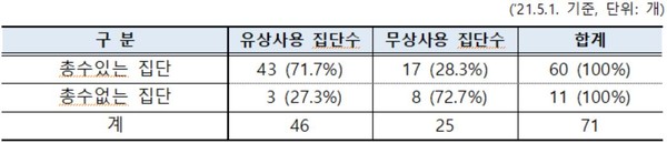 공시대상기업집단 상표권 유무상사용 현황.