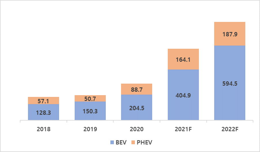 2018~2022년 세계 전기차 판매량 전망 (F: 전망 / 단위: 만 대 / 출처: 마크라인즈, 유진투자증권)