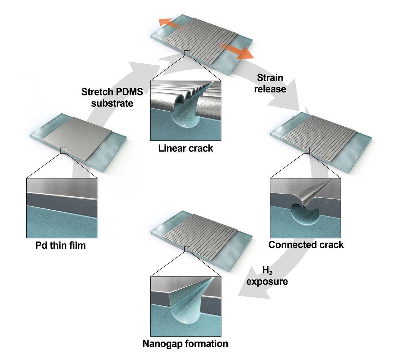 팔라듐 나노갭 수소센서 메커니즘