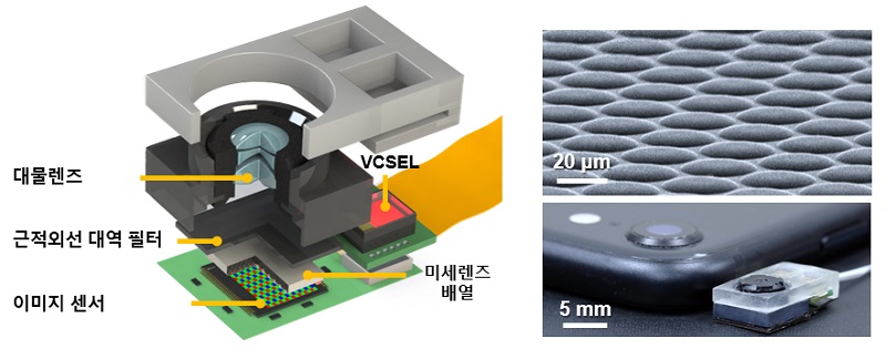 근적외선 기반 라이트필드 카메라의 모식도와 미세배열 렌즈의 현미경 영상, 최종 제작된 라이트필드 카메라