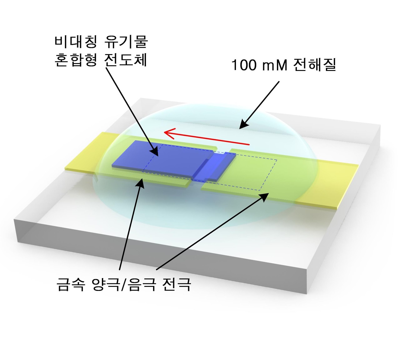 본 연구에서 제안한 소자의 모식도(왼쪽)와 비대칭 활성층 형성을 통한 전류 정류 특성 그래프(오른쪽)