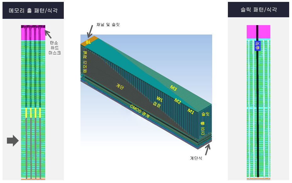 [그림 1] 3D 낸드 고종횡비 구조물: 채널 홀과 슬릿(196개 층). 3D 낸드 스택 층이 128개를 넘으면 스택 높이가 7㎛에 근접하게 되는데, 채널 홀과 슬릿을 HAR 피처로 만들어야 하기 때문에 식각 문제가 심각해진다.