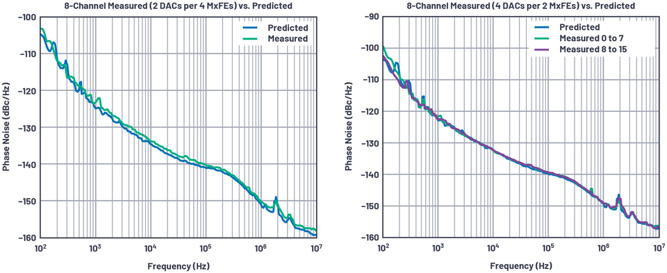 ▲ [그림 7] 8개 채널에 대해 3.2㎓로 측정한 결과와 모델 예측. 두 플롯에서 차이는 MxFE들에 걸쳐 송신 채널들을 어떻게 공유하느냐에 따른 것이다.