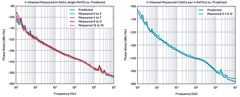 ▲ [그림 8] 4개 채널에 대해 3.2㎓로 측정한 결과와 모델 예측. 두 플롯에서 차이는 MxFE들에 걸쳐 송신 채널들을 어떻게 공유하느냐에 따른 것이다.