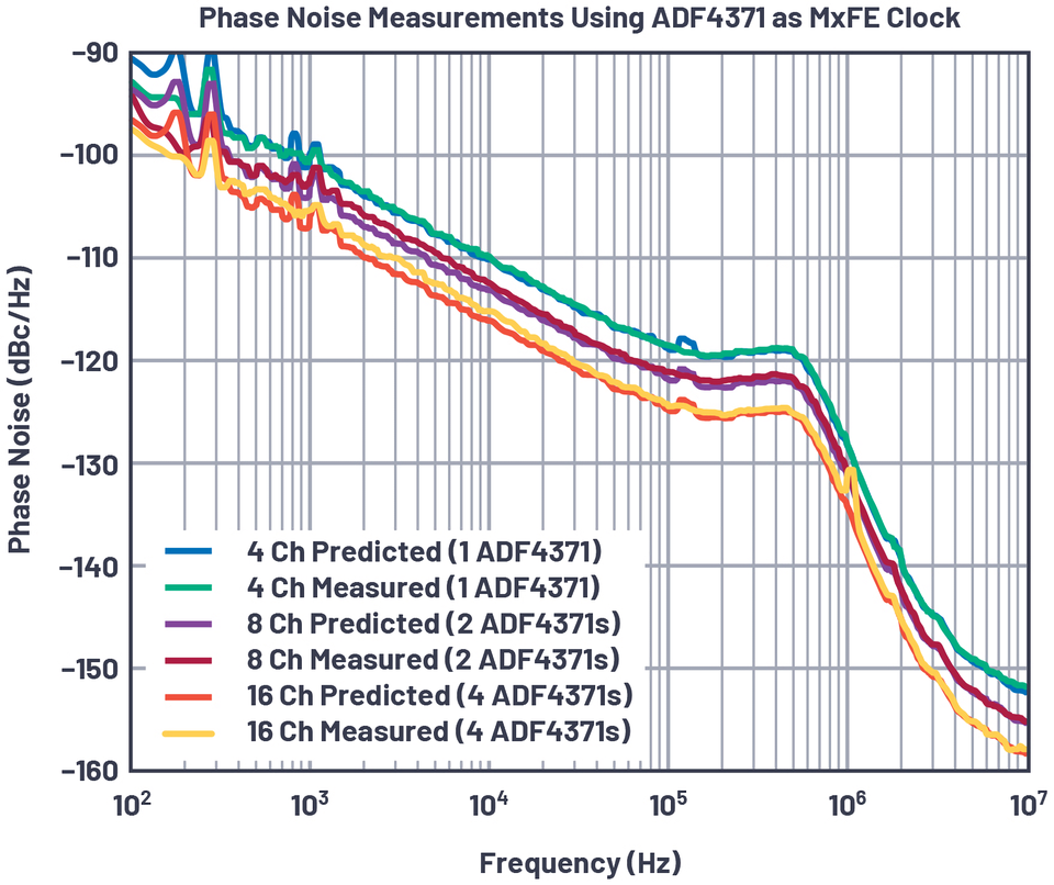 ▲ [그림 10] ADF4371를 각 MxFE마다 별도의 클럭 소스로 사용했을 때, 다양한 위상 정렬 송신 채널들을 결합해 3.2㎓로 측정한 결과와 모델 예측.