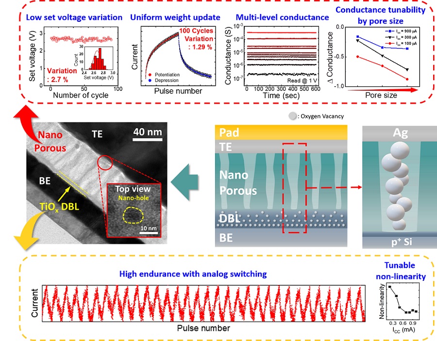연구에서 제작한 소자의 이미지와 각 구조에서 유도되는 특성