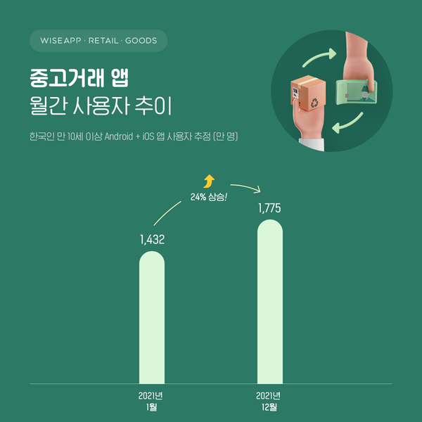한국인 37% 중고거래 앱 이용…이용자 수 당근마켓, 번개장터, 중고나라 순 < 인터넷·게임·플랫폼 < 뉴스 < 기사본문 -  테크월드뉴스 - 박응서 기자