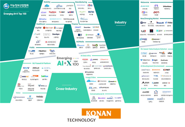 코난테크놀로지가 과학기술정보통신부 산하 사단법인 지능정보산업협회에서 주관한 '2022년 이머징(Emerging) AI+X Top100 기업'에 선정됐다. (사진 출처 : 코난테크놀로지)