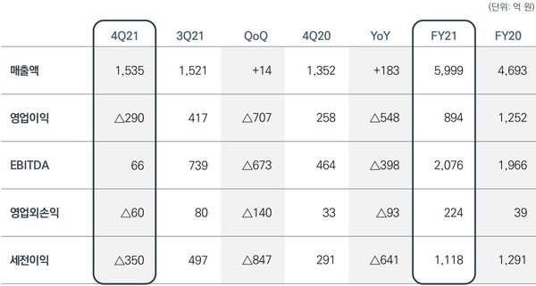SK아이테크놀로지는 지난해 4분기에 1534억 3600만원의 매출을 기록했다. 
