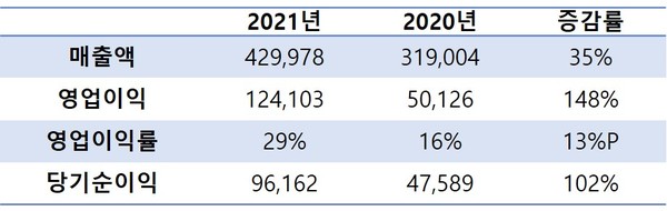 SK하이닉스 2021년 연간 실적 비교표(K-IFRS 기준, 단위: 억 원, 출처: SK하이닉스)