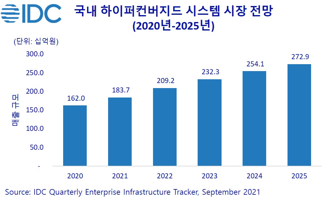 2025년 국내 HCI 시장 규모 2729억 전망