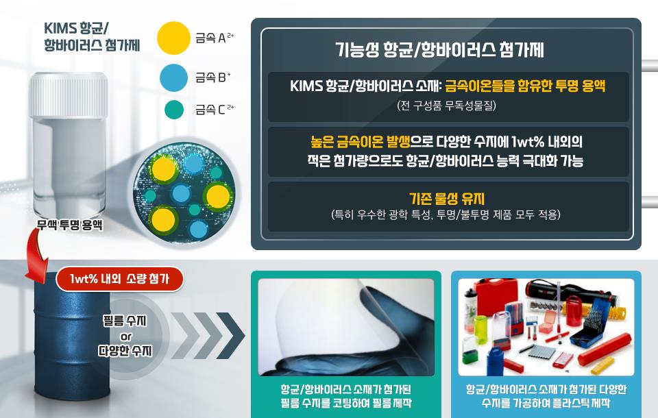한국재료연구원이 개발한 기능성 항균‧항바이러스 첨가제 기술