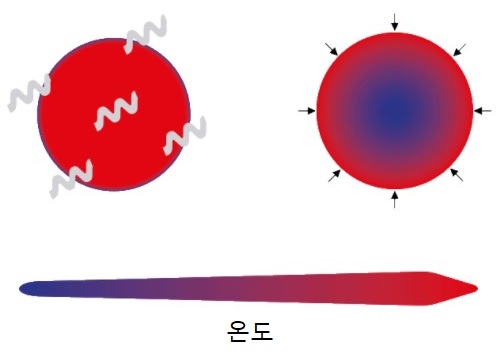 [그림 1] RF·마이크로파의 분자 가열(왼쪽)과 전도 또는 대류 방식 가열(오른쪽) 비교.