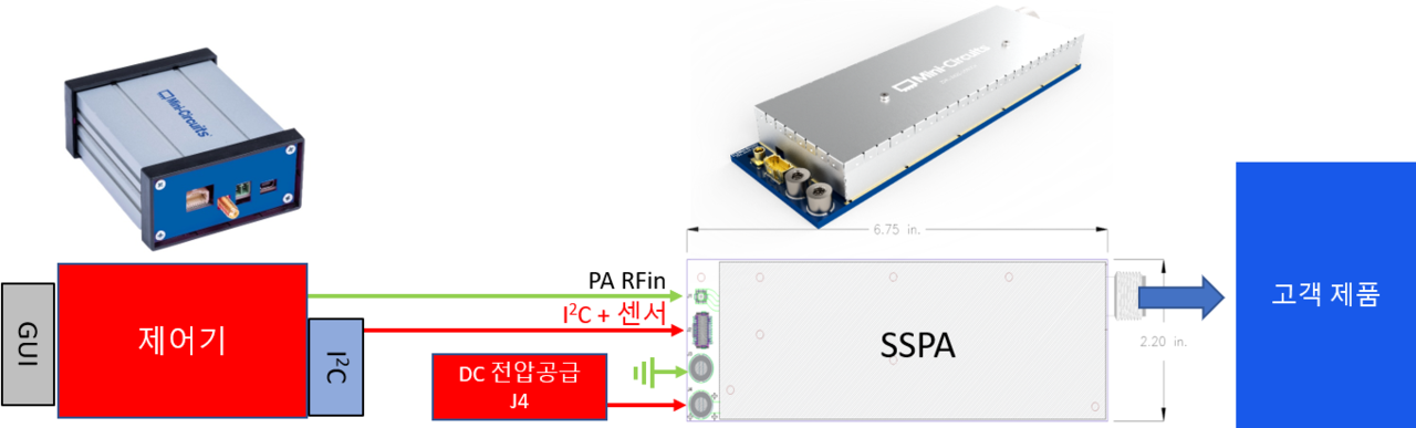 [그림 6] 미니서킷 시스템 제어기(ISM-2425-25+)와 SSPA 모듈(ZHL-2425-250X+).