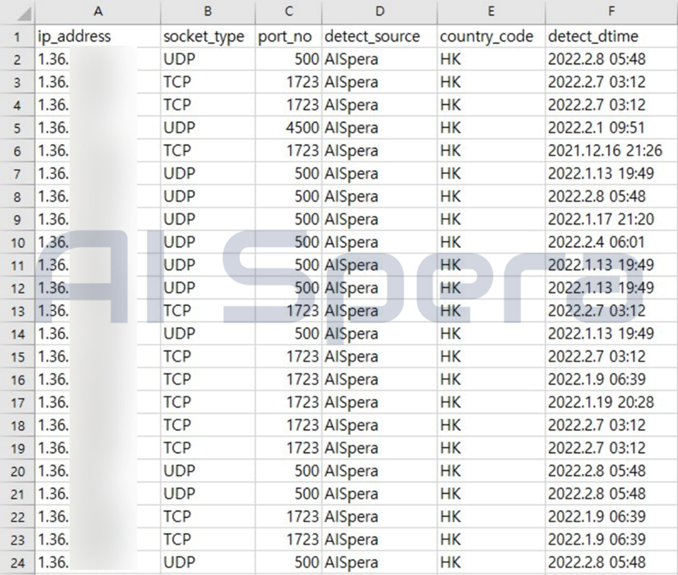 홍콩 VPN IP 데이터 (이미지출처 : 에이아이스페라)