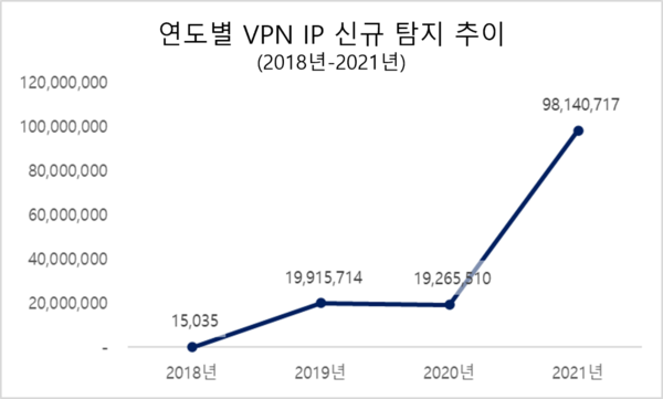 연도별 VPN IP 신규 탐지 추이 (자료출처 : 에이아이스페라 Criminal IP)