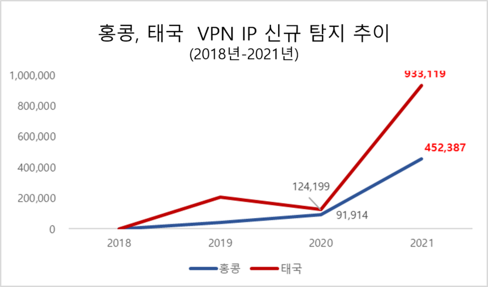 홍콩, 태국의 연도별 VPN IP 신규 탐지 추이 (자료출처 : 에이아이스페라)