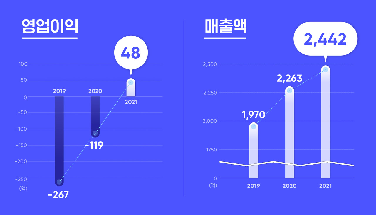 드림어스컴퍼니, 2021년 영업이익 48억 달성…흑자 전환 성공 < 보안 < AI·보안·SW < 기사본문 - 테크월드뉴스- 조명의 기자