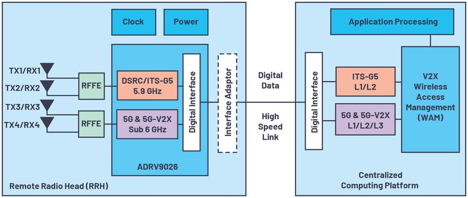 ▲ [그림 4] SDR 기반 RRH 아키텍처를 사용한 5G 및 V2X 커넥티비티.