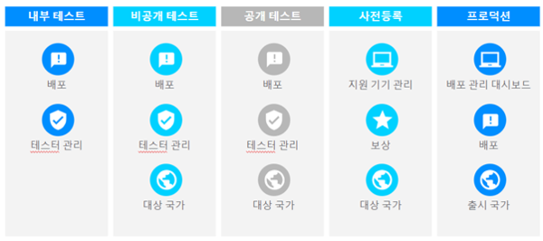 플레이 개발자 콘솔의 출시 관리 기능