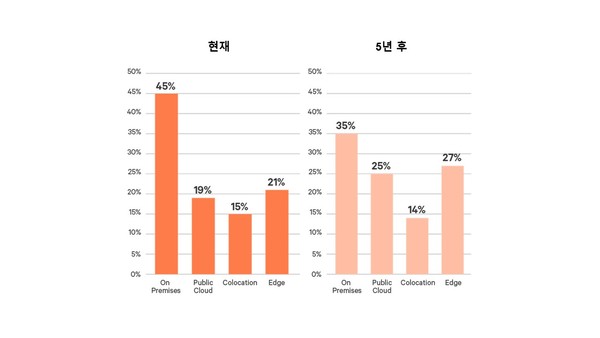 Data Center Edge 전망 