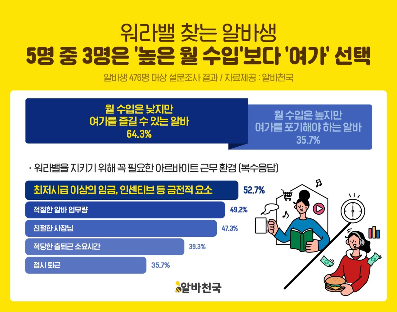 알바천국, “알바생 64.3% 높은 시급보다 여가 선택” < 인터넷·게임·플랫폼 < 뉴스 < 기사본문 - 테크월드뉴스 - 조명의 기자