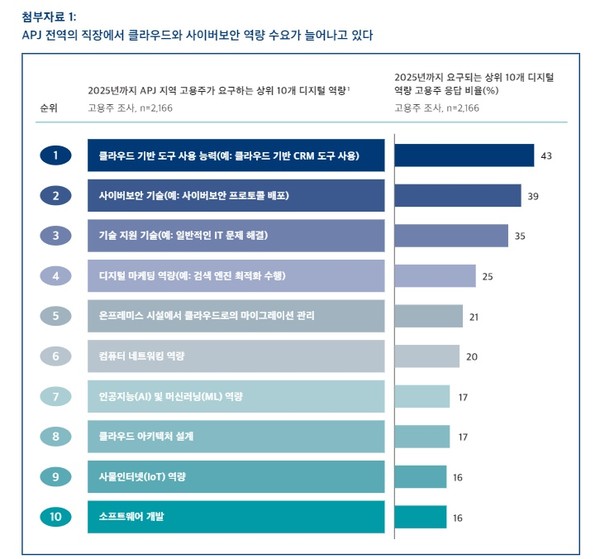 사진=AWS 보고서 캡처