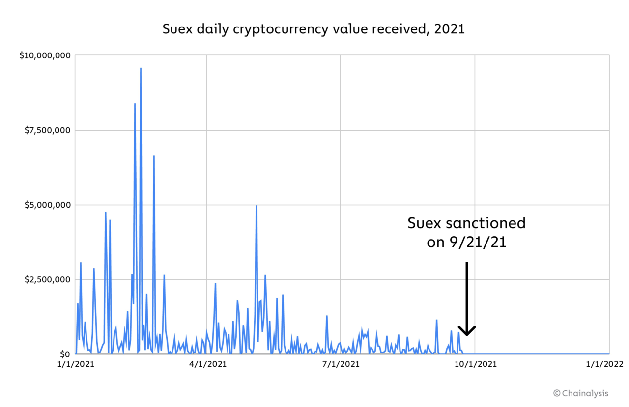 러시아 가래소 수엑스 제재 사례