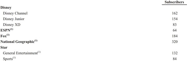 디즈니 5대 사업부 중 하나인 ‘미디어∙엔터테인먼트 배급’ 부문에 소속된 방송 채널 중 ESPN이 갖고 있는 구독자 수가 가장 적다. (사진=디즈니 2021 연례 보고서)
