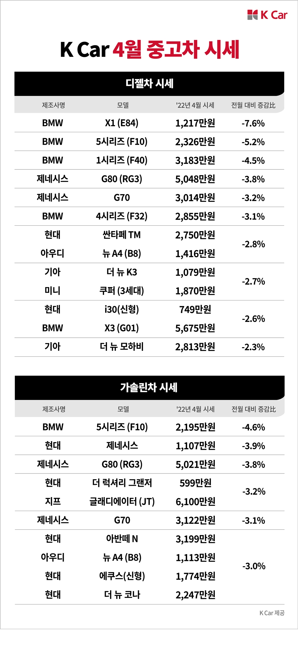 케이카, “4월 고유가에 중고 디젤·가솔린차 약세” < 인터넷·게임·플랫폼 < 뉴스 < 기사본문 - 테크월드뉴스 - 조명의 기자