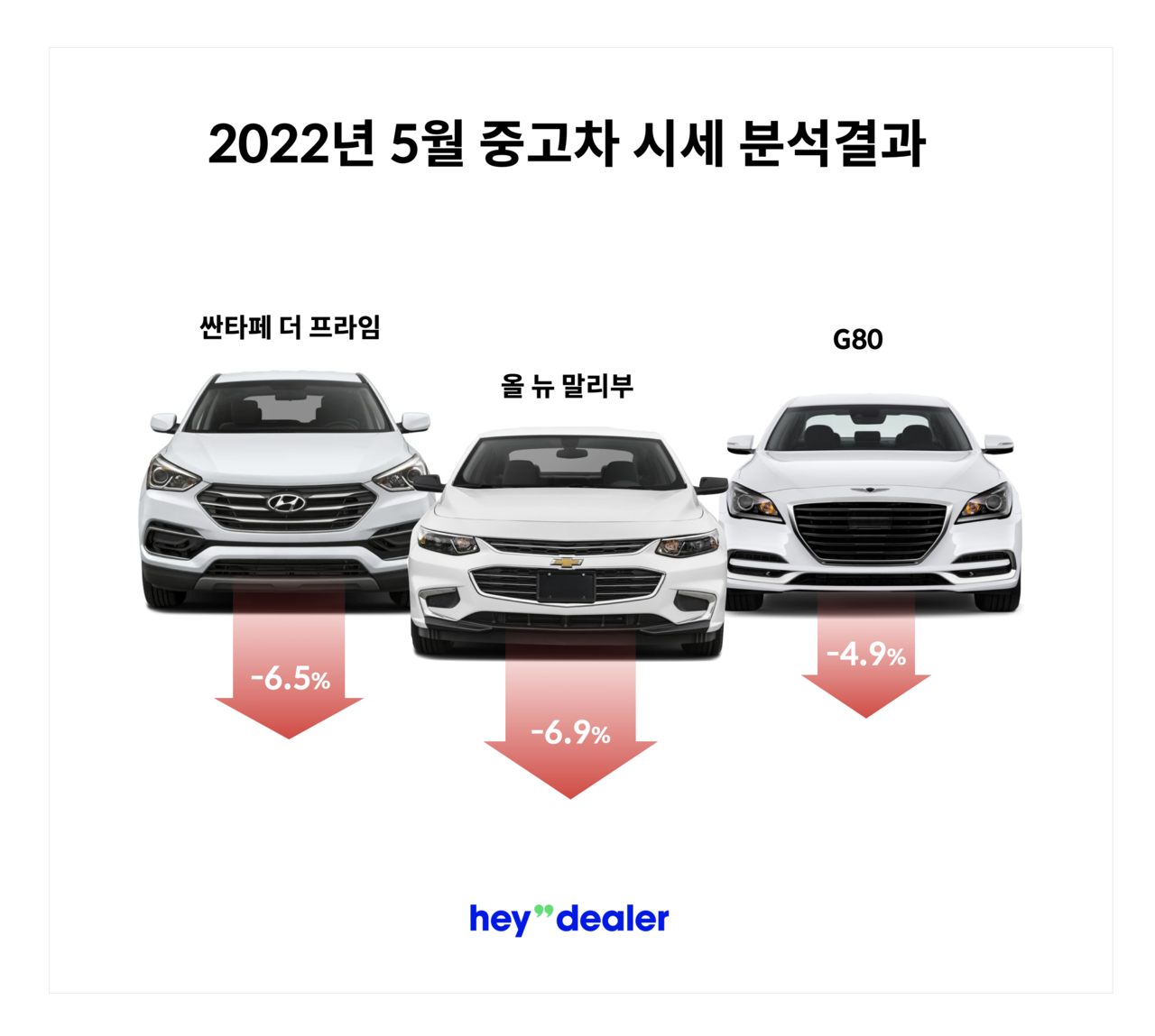헤이딜러가 발표한 자료에 따르면, 쉐보레 올 뉴 말리부 -6.9%, 현대 싼타페 더 프라임 -6.5%, 현대 제네시스 G80 -4.9% 순으로 4월 대비 시세 하락이 컸다.